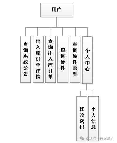 基于SSM的電腦硬件庫存管理系統 提升計算機系統服務效率